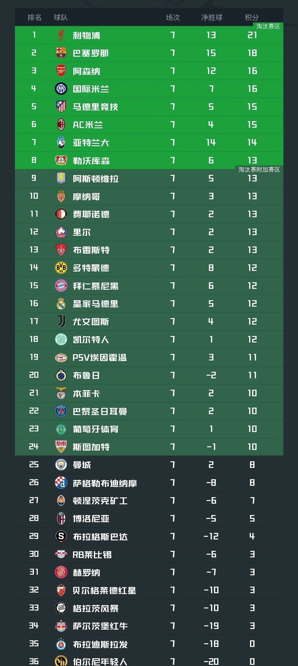 曼城继续领跑英超积分榜，曼联逼近前四位置的简单介绍